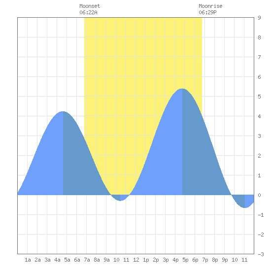 Port Rhin tide chart for Wednesday, February 12, 2025