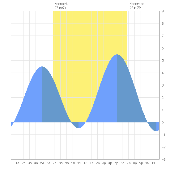 Port Rhin tide chart for Thursday, February 13, 2025