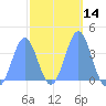 Port Rhin tide chart for Friday, February 14, 2025