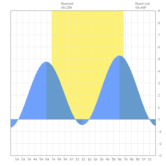 Port Rhin tide chart for Saturday, February 15, 2025