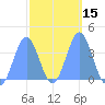 Port Rhin tide chart for Saturday, February 15, 2025