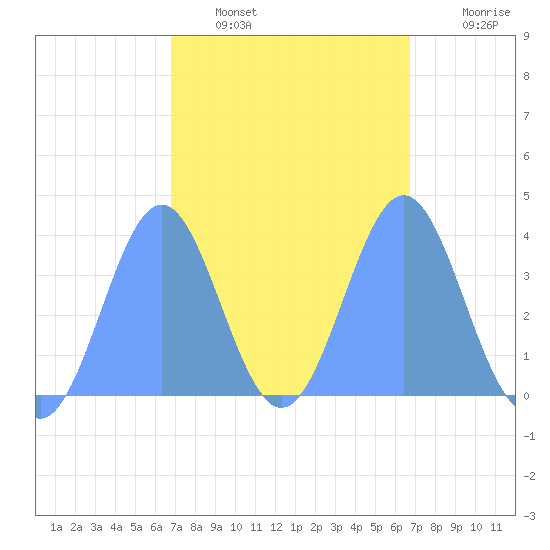 Port Rhin tide chart for Sunday, February 16, 2025