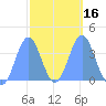 Port Rhin tide chart for Sunday, February 16, 2025