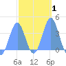 Port Rhin tide chart for Saturday, February 1, 2025
