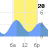 Port Rhin tide chart for Thursday, February 20, 2025