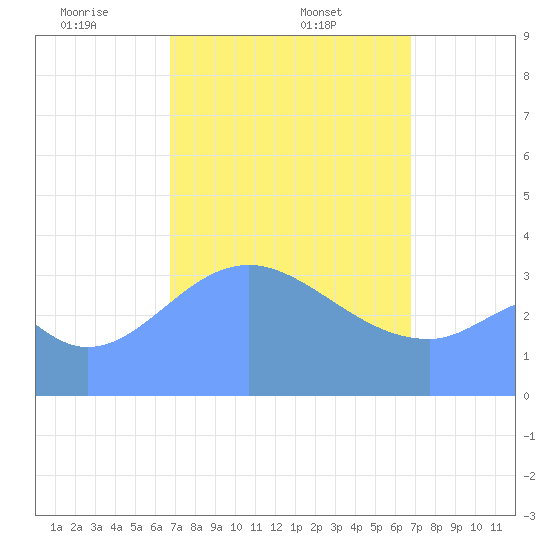 Port Rhin tide chart for Saturday, February 22, 2025