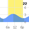 Port Rhin tide chart for Saturday, February 22, 2025