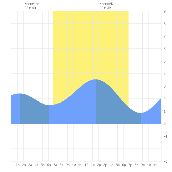 Port Rhin tide chart for Sunday, February 23, 2025