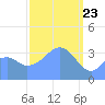 Port Rhin tide chart for Sunday, February 23, 2025
