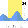 Port Rhin tide chart for Monday, February 24, 2025