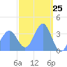 Port Rhin tide chart for Tuesday, February 25, 2025