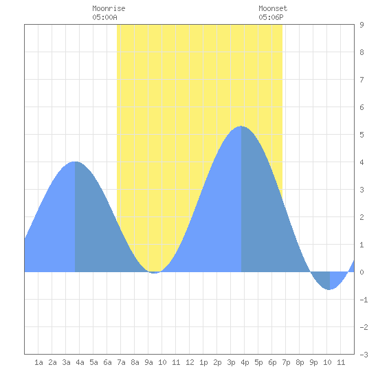 Port Rhin tide chart for Wednesday, February 26, 2025