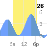 Port Rhin tide chart for Wednesday, February 26, 2025