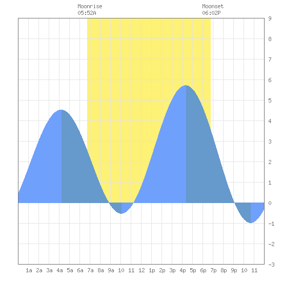 Port Rhin tide chart for Thursday, February 27, 2025