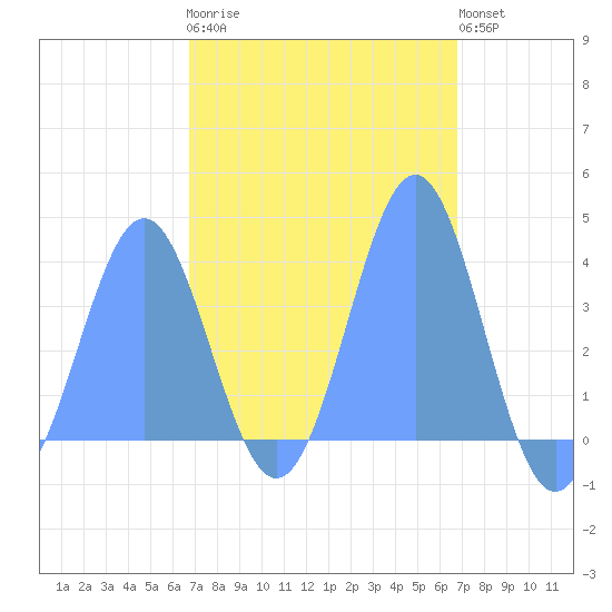 Port Rhin tide chart for Friday, February 28, 2025