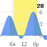 Port Rhin tide chart for Friday, February 28, 2025