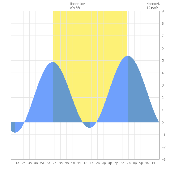 Port Rhin tide chart for Sunday, February 2, 2025
