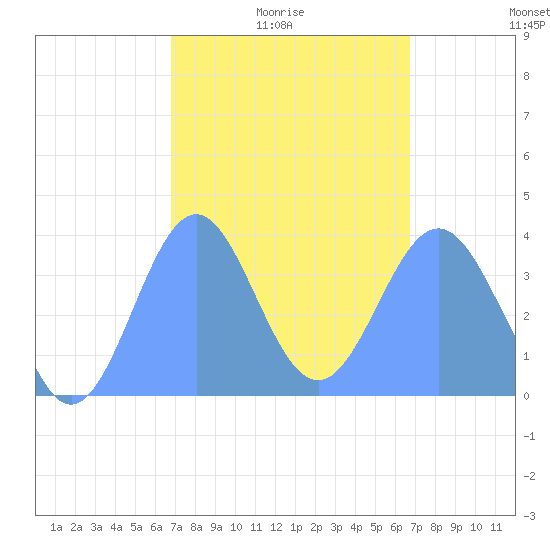 Port Rhin tide chart for Tuesday, February 4, 2025