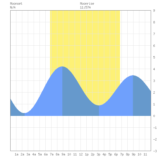 Port Rhin tide chart for Wednesday, February 5, 2025