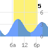 Port Rhin tide chart for Wednesday, February 5, 2025