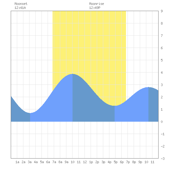 Port Rhin tide chart for Thursday, February 6, 2025