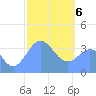 Port Rhin tide chart for Thursday, February 6, 2025