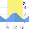 Port Rhin tide chart for Friday, February 7, 2025