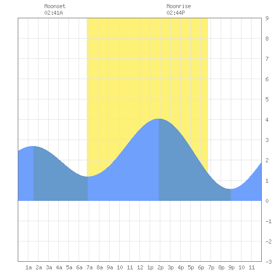 Port Rhin tide chart for Saturday, February 8, 2025