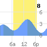 Port Rhin tide chart for Saturday, February 8, 2025