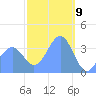 Port Rhin tide chart for Sunday, February 9, 2025
