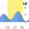 Port Rhin tide chart for Monday, March 10, 2025