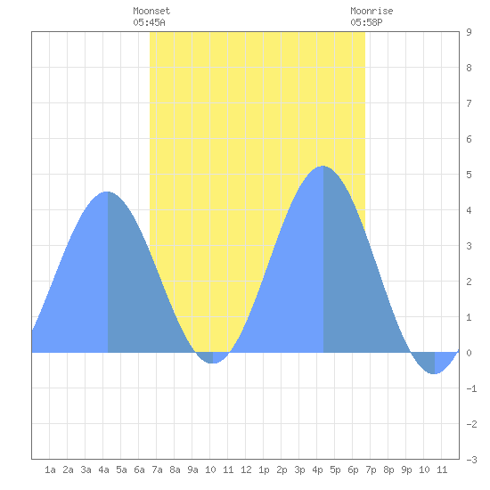 Port Rhin tide chart for Thursday, March 13, 2025