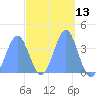 Port Rhin tide chart for Thursday, March 13, 2025