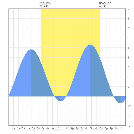 Port Rhin tide chart for Friday, March 14, 2025