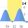 Port Rhin tide chart for Friday, March 14, 2025