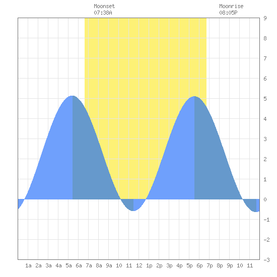 Port Rhin tide chart for Sunday, March 16, 2025