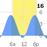 Port Rhin tide chart for Sunday, March 16, 2025