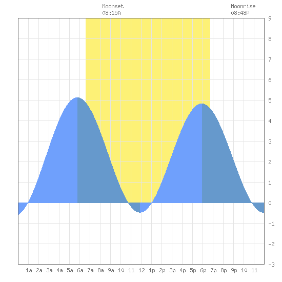 Port Rhin tide chart for Monday, March 17, 2025