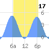 Port Rhin tide chart for Monday, March 17, 2025