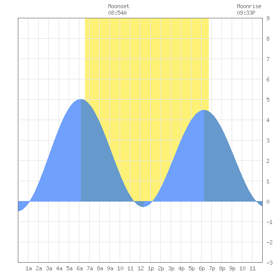 Port Rhin tide chart for Tuesday, March 18, 2025