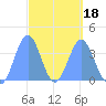 Port Rhin tide chart for Tuesday, March 18, 2025