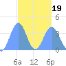 Port Rhin tide chart for Wednesday, March 19, 2025