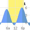 Port Rhin tide chart for Saturday, March 1, 2025