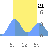 Port Rhin tide chart for Friday, March 21, 2025