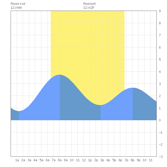 Port Rhin tide chart for Saturday, March 22, 2025