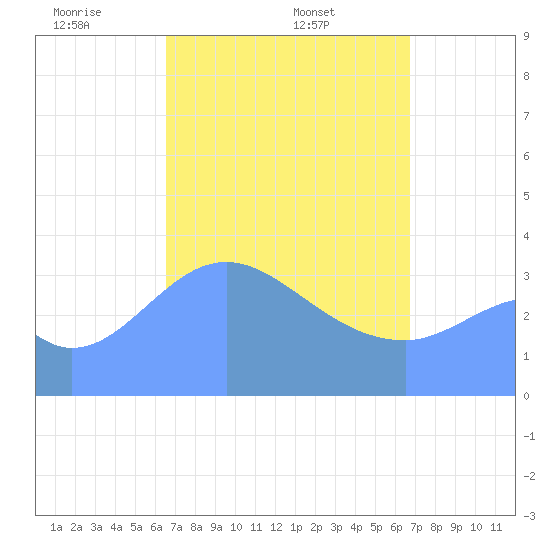 Port Rhin tide chart for Sunday, March 23, 2025