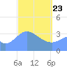 Port Rhin tide chart for Sunday, March 23, 2025