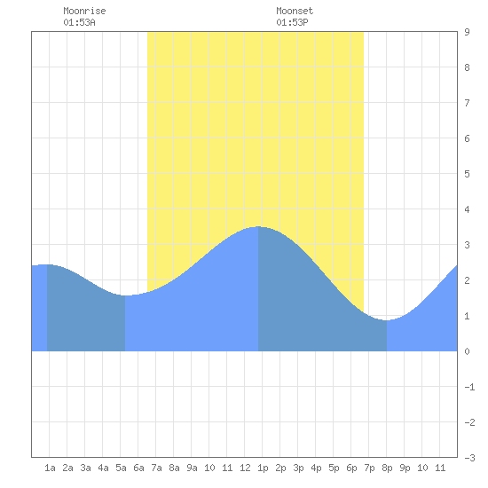 Port Rhin tide chart for Monday, March 24, 2025