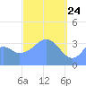 Port Rhin tide chart for Monday, March 24, 2025