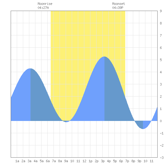 Port Rhin tide chart for Thursday, March 27, 2025